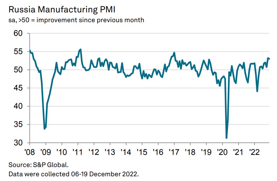 Индекс PMI обрабатывающих отраслей России в декабре понизился до 53 пунктов