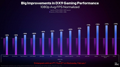 Видеокарта Intel Arc A750 теперь будет лучшей в своём сегменте? Компания снизила цену и подняла производительность новым драйвером до 77%