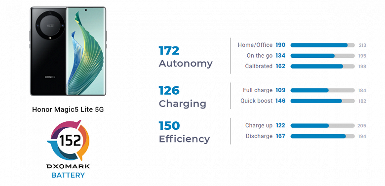 В очередной раз смартфон Honor предлагает лучшую автономность и подсистему питания на рынке. DxOMark оценили Magic5 Lite
