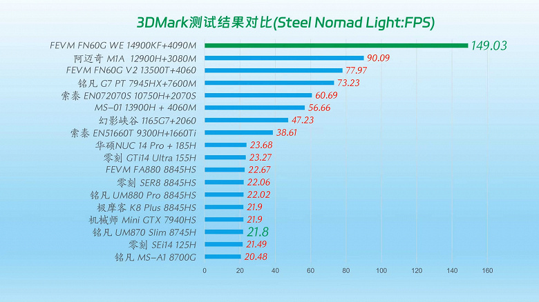 Это самый мощный мини-ПК в мире с 24-ядерным Intel и RTX 4090 Laptop. Опубликован обзор FEVM FN60G