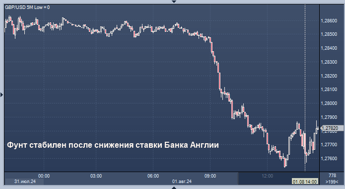 Фунт не хочет падать после снижения ставки Банка ...