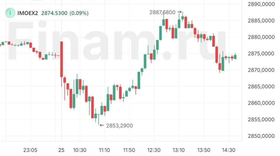 Коррекция в «Газпроме» не остановила «быков»