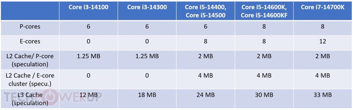 Процессоры Intel Core i3 14-го поколения (Raptor Lake Refresh) получат шесть физических ядер, а Core i5 – восемь