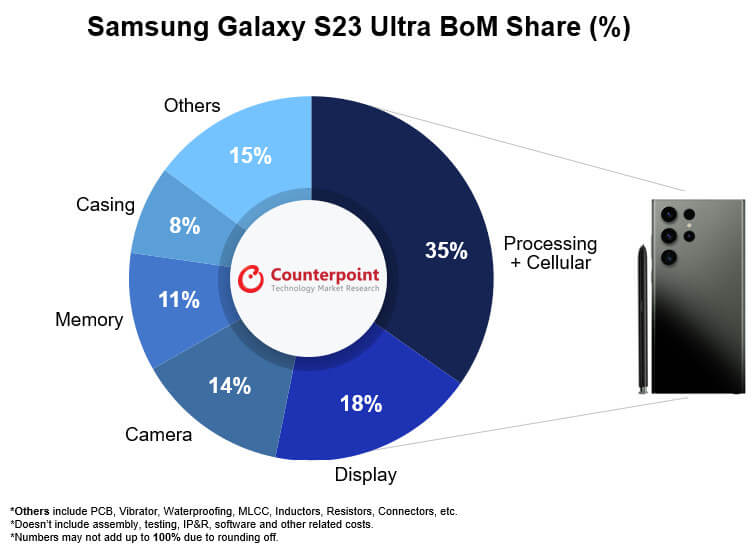 Раскрыта себестоимость Samsung Galaxy S23 Ultra