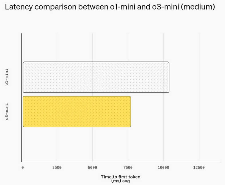 OpenAI представила o3-mini – бесплатную модель, анализирующую сложные темы